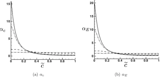 Figure 3: Diffusion correction factor α c (left) and α E (right) as a function of e c for different values of ∆