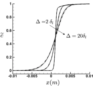 Figure 4: Filtered 1-D premixed flame solutions. Filtered progress variable (solid) com- com-pared to the reference solution (dashed) for ∆/δ l = 2, 10 and 20.