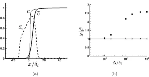 Figure 1: A priori test of the β -PDF formalism in laminar regime. Left (a): progress variable c (solid line) and filtered progress variable ec (bold line) profiles as a function of the spatial coordinate x