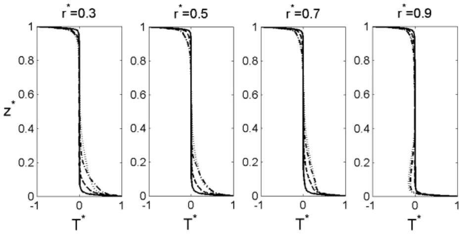 Figure 6: Poncet &amp; Serre, submitted to Int. J. Heat Fluid Flow.