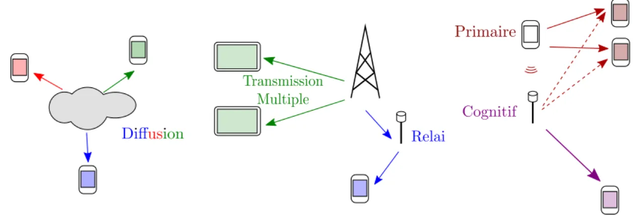 Figure 1: Scénarios de communication de base