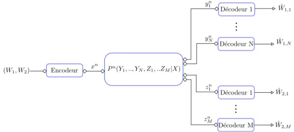Figure 5: Le canal de diffusion à incertitude N par M .