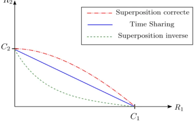 Figure 6: Comparaison des schémas de superposition.
