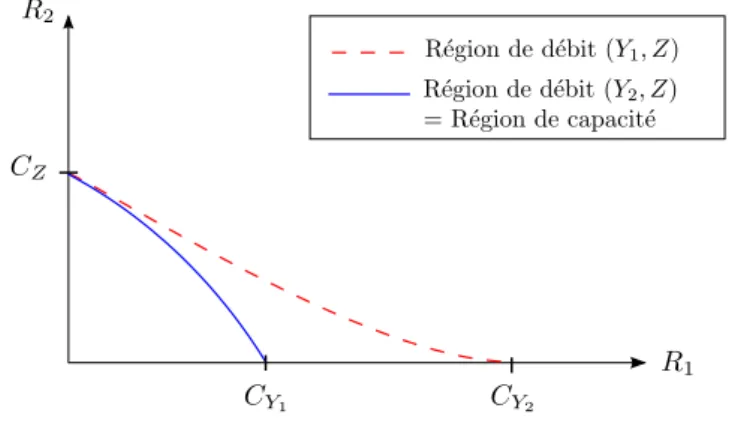 Figure 7: Classe de canaux à incertitude non pertinente