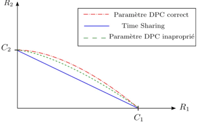 Figure 8: Comparaison de deux schémas DPC pour le canal de diffusion MISO à incerti- incerti-tude