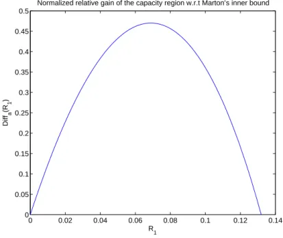 Figure 1: d a (R 1 ) fonction de différence normalisée pour a = 0.92, e 2 = 0.46, p = 0.1 et p 1 = 0.13.