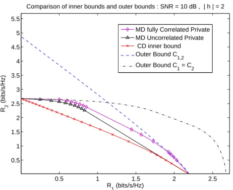 Figure 2: Comparison of the inner bounds and the intersection of the outer bounds: