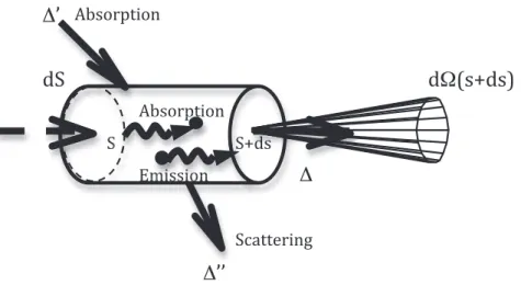 Figure 3.2 – Radiative energy evolution along an optical path