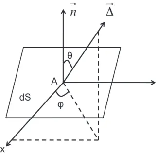 Figure 3.10 – Definition of the angles θ and ϕ, direction ∆ &#34; departing from point A on the surface dS