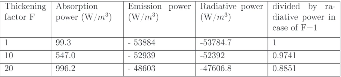 Table 4.2 – Integrations of the radiative power for the three different thickening factors