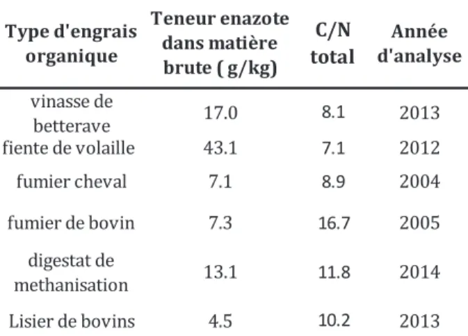Table  2-1. Quantité  d’azote  contenu  dans  les  engrais  organiques  couramment  utilisés  dans  le  réseau  ABAC 