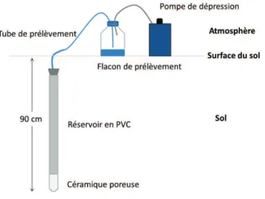 Figure  2-7.  Schéma  des  instruments  nécessaire  pour  le  prélèvement  d’eau  sous-racinaire  dans  une  bougie poreuse