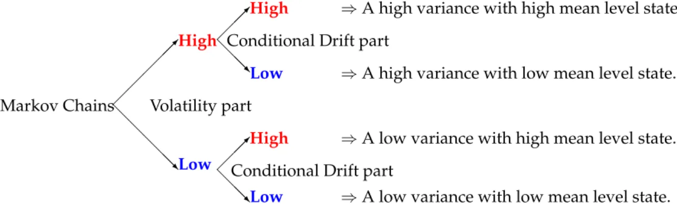 Figure 1: Contribution of the use of a conditional Markov chain for the drift component.