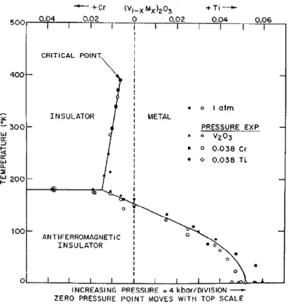 Fig. 1.1 { Diagramme de phase de l'oxyde de m etal de transition V