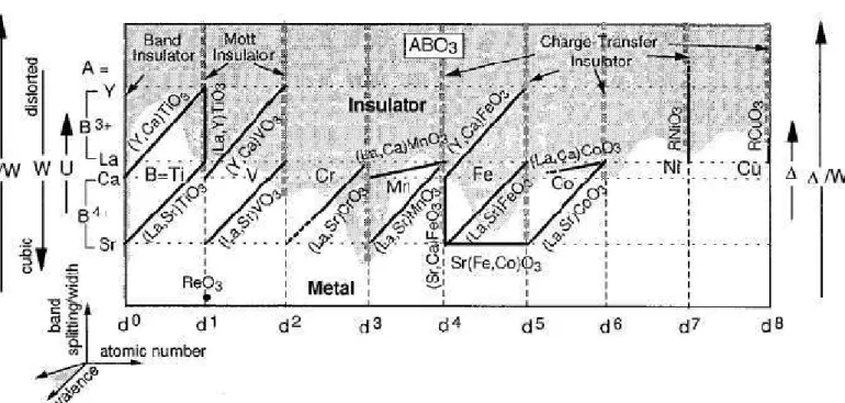 diagramme de Fujimori (Fig. 1.3). Cette grande lasse d'oxydes tridimensionnels de struture