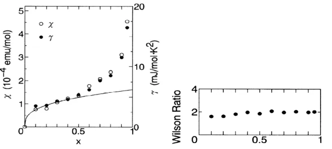 Fig. 1.5 { CoeÆient du terme lineaire de la haleur sp eique  et suseptibilit e magn etique