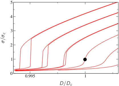 Fig. 1.10 { Condutivit e (D; T ) en fontion de la largeur de bande D,  a proximit e du point