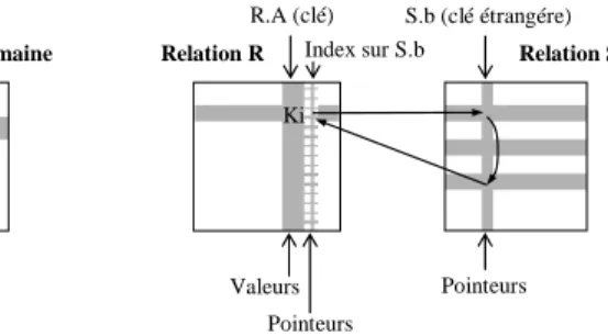 Figure 4. Stockage en anneau (RS). 