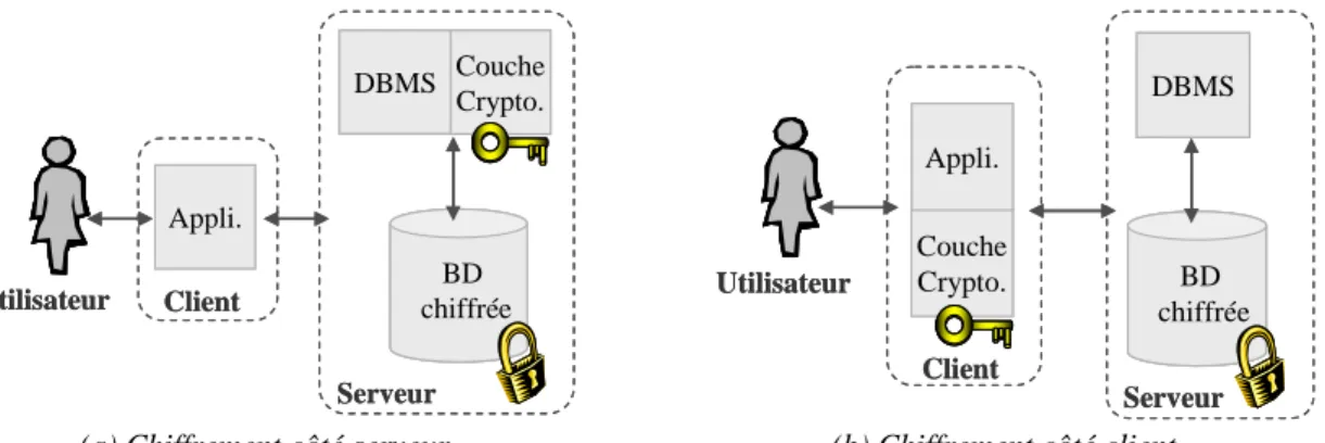 Figure 6. Architectures de SGBD exploitant le chiffrement 