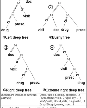 Fig. 4. Several execution trees for query Q1