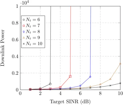 Figure 3.3: Downlink power vs target SINR for K = 5 UTs per cell.