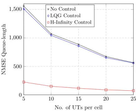 Figure 3.7: Comparison of H ∞ control Vs LQG control, Target SINR = 9dB, Target Buffer Length = 20kBs, β = 3.6, T = 500.