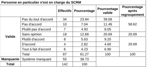 Figure 3 :   Représentation graphique des réponses sur l'absence de responsables en  charge du SCRM 