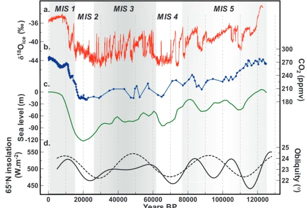 Figure  0.5.  a.  123 000  years  of  climatic  history  recorded  in  the NorthGRIP  water  isotopic  profile  (8 18 O ice )(NorthGRIP  c