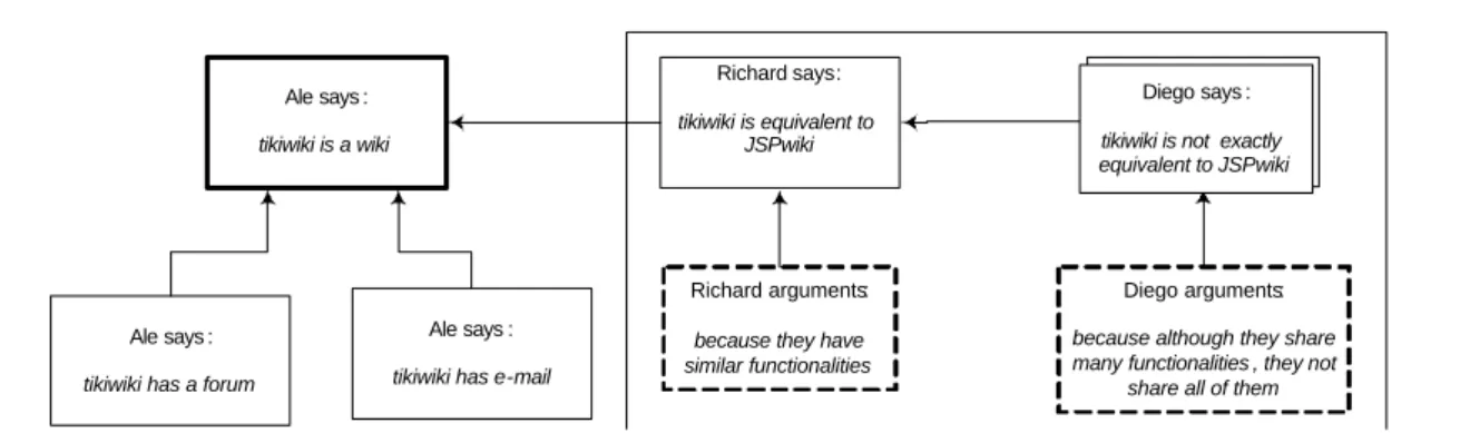 Figure 2.2: The discussion thread of the scenario