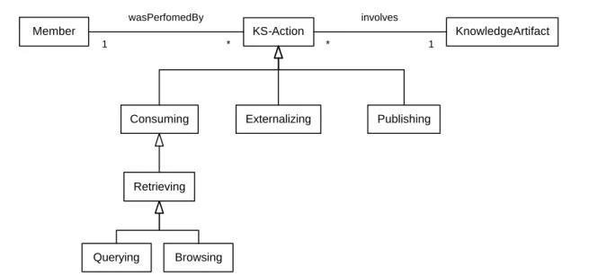 Figure 3.2: KS-actions conceptual model