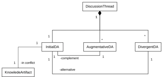 Figure 3.4: Discussion thread conceptual model. It is an aggregations of discussion arte- arte-fact.