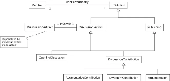 Figure 3.5: Discussion action conceptual model