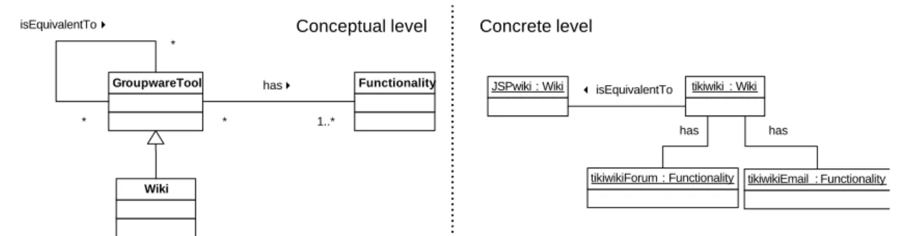 Figure 4.3: Conceptual and concrete representations of the knowledge domain ontology corresponding to the scenario of section 2.3.1