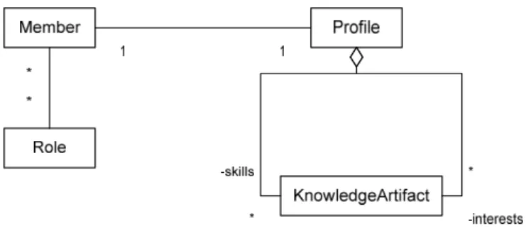 Figure 4.4 shows a simple conceptual representation of the member prole ontology.