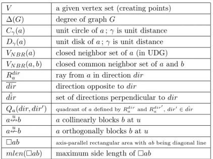 Table 2 – A list of important denotations V a given vertex set (creating points)