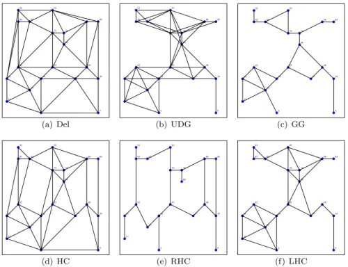 Figure 6 – Graphs over a same node distribution