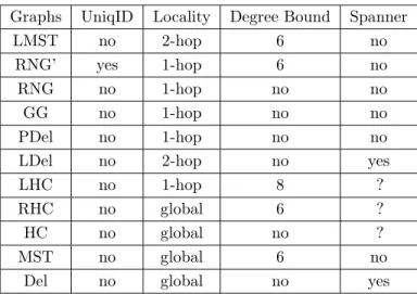 Table 1 – A summary view of common planar graphs Graphs UniqID Locality Degree Bound Spanner