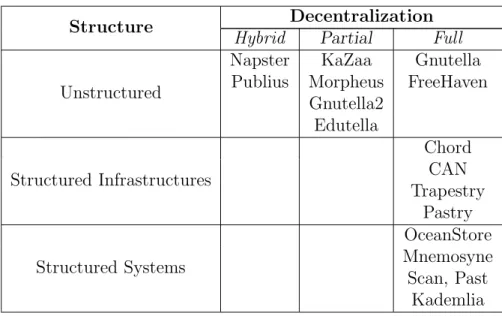 Table 2.1 summarizes the P2P categories we outlined, with examples of P2P systems and infrastructures