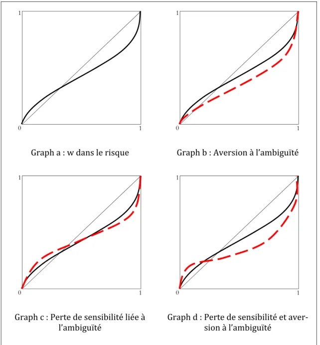 Graph a : w dans le risque Graph b : Aversion à l’ambiguïté