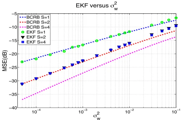Fig. 4.3 – MSE pour l’EKF et BCRB en fonctino de la variance du bruit de phase pour trois facteurs de sur´echantillonnage S = 1, 2 and 4, SNR = 0 dB.