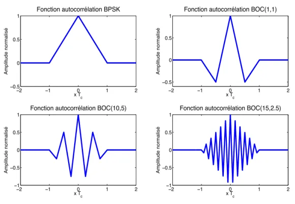 Fig. 1.4 – Fonctions d’autocorr´elation BPSK, BOC(1,1), BOC(10,5) et BOC(15,2.5)
