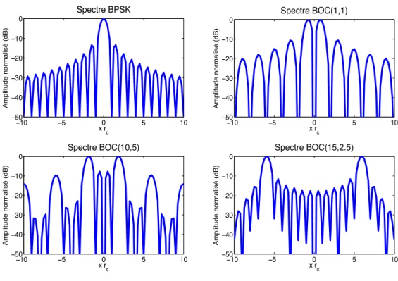 Fig. 1.5 – Spectres des fonctions BPSK, BOC(1,1), BOC(10,5) et BOC(15,2.5)