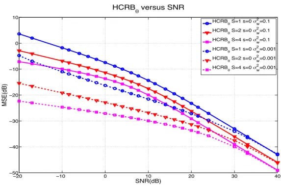 Fig. 3.3 – HCRB θ en fonction du SNR pour trois facteurs de sur´echantillonnage S = 1, 2 et 4, et deux valeurs pour la variance du bruit d’observation, σ w2 = 0.001 rad 2 et σ 2 w = 0.1 rad 2 .