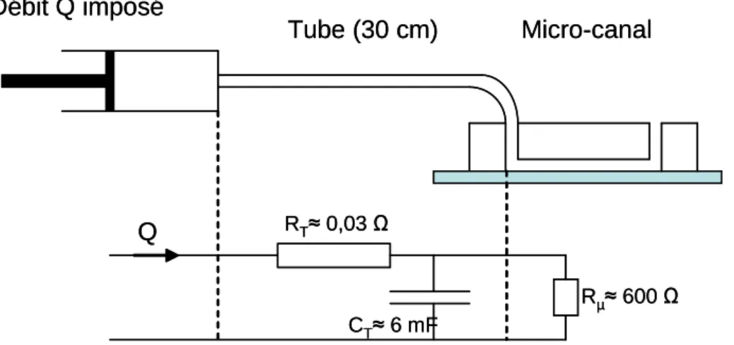 Fig. C.1 – Sch´ema ´equivalent ´electrique ´equivalent pour un ensemble pousse-seringue microcanal