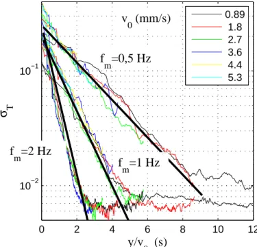 Fig. D.4 – σ T en fonction du temps de m´elange pour diff´erentes vitesses d’´ecoulement v 0