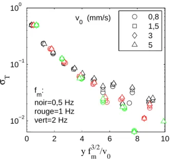Fig. D.6 – Simulation de σ T avec le mod`ele d´evelopp´e au chapitre 2 pour le r´egime `a temps court de Taylor-Aris.