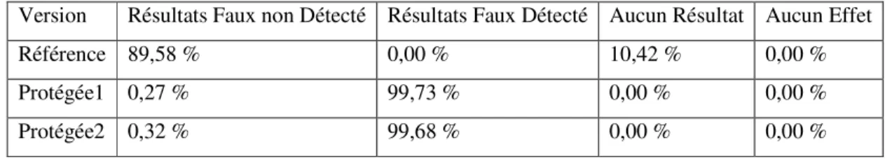 Tableau 3 : Classification des effets de tirs sur les trois versions 