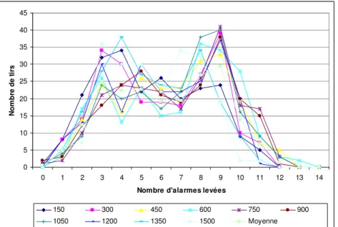 Figure 25 : Evolution temporelle de la répartition des tirs pour la version Protégée1 
