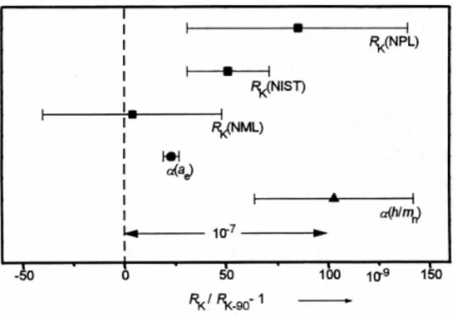 Fig. 2.9 – Diff´erences de mesures de la r´esistivit´e de Hall par rapport `a R K − 90 = 25812.807Ω et normalis´ee par R K − 90
