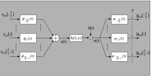Fig. 1.4 – Syst`eme OFDM en bande de base ` a temps continu Le mod`ele du syst`eme OFDM ` a temps continu est illustr´e dans la figure 1.4.